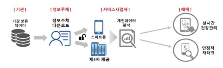 이미지: 마이데이터 개념도(출처:과학기술정보통신부)