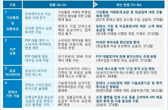 이미지: 인공지능 가상현실 핀테크 규제혁신 방안(출처:미래창조과학부)
