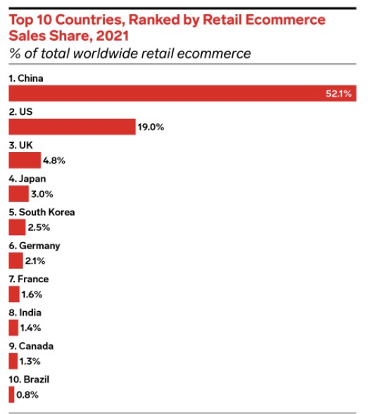 이미지: 글로벌 전자상거래 시장 점유율 top 10(사업위험)