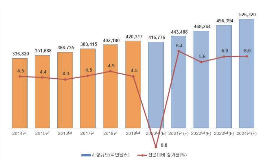 이미지: 세계 화장품 시장규모 및 증가율(사업위험)