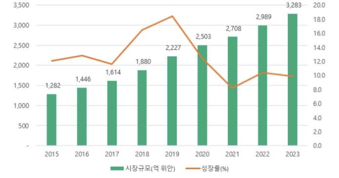 이미지: 중국 건강기능식품 시장규모(사업위험)