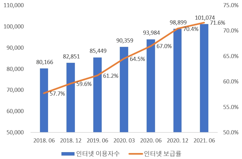 이미지: 중국 인터넷 보급율