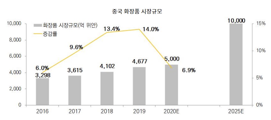 이미지: 중국 화장품 시장규모 및 증가율(사업위험)
