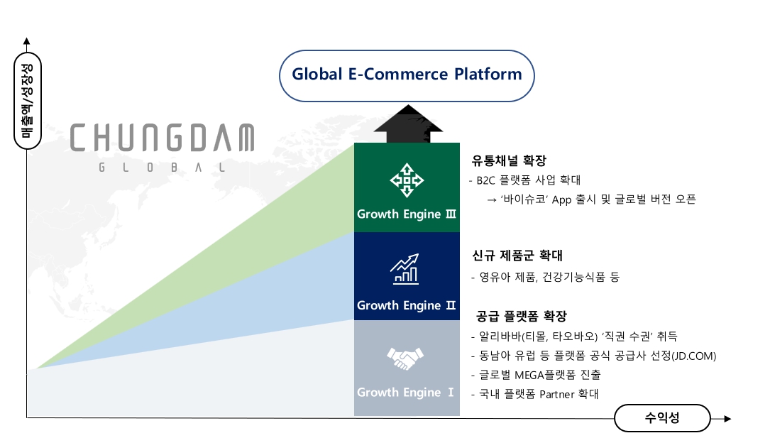 이미지: 청담글로벌_global e-commerce 기업으로의 발전방향