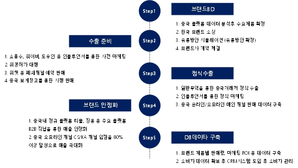 이미지: brand development 업무흐름도_청담글로벌