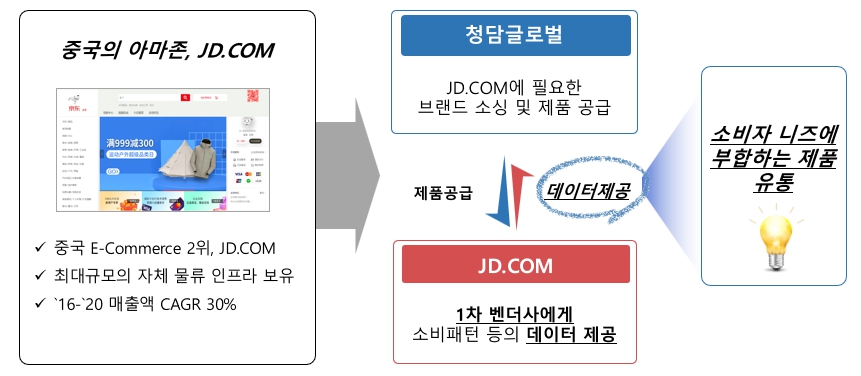 이미지: jd.com과의 partnership_청담글로벌
