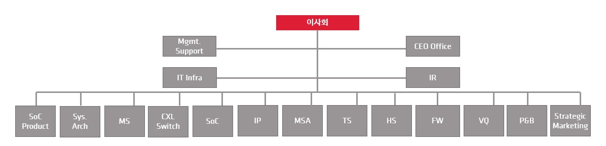 이미지: 2023년 사업보고서 조직도