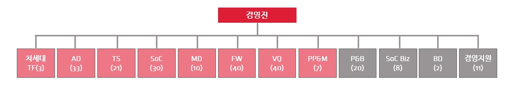 이미지: 2023년 3분기 보고서 조직도