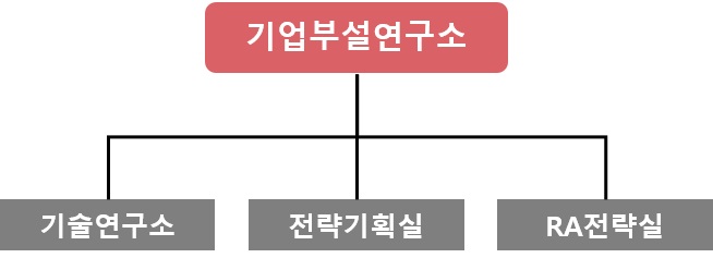 이미지: 연구개발조직도