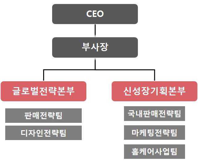 이미지: 판매조직도