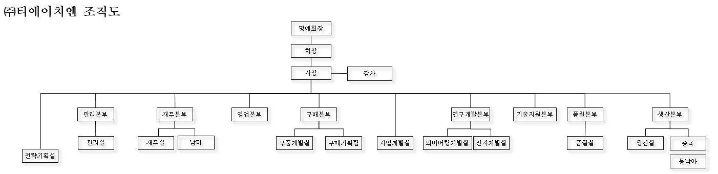 이미지: thn 조직도