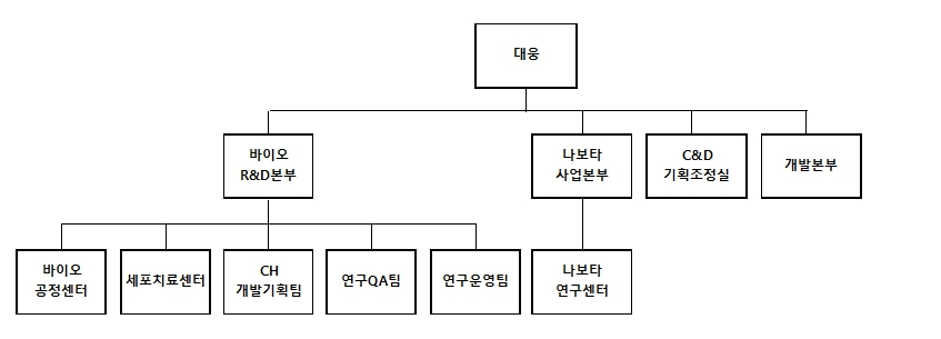 이미지: 대웅 연구개발 담당조직
