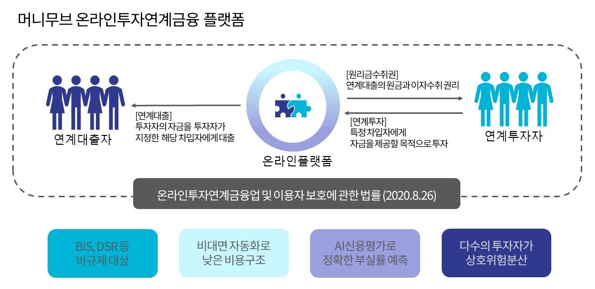 이미지: 1.머니무브 온라인투자연계금융 플랫폼