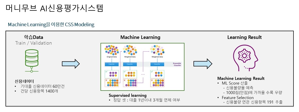 이미지: 2. 머니무브 ai 신용평가시스템