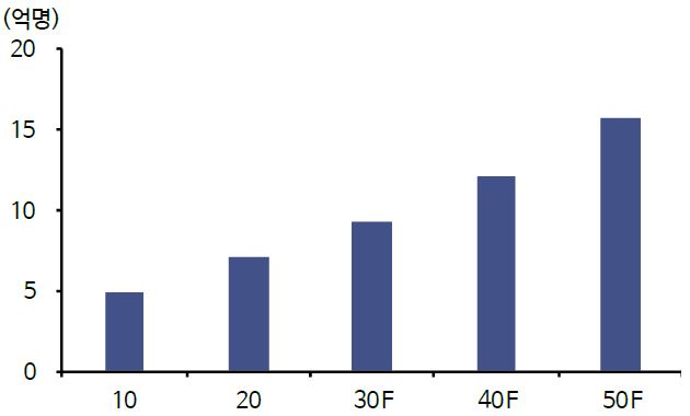 이미지: 출처 : UN(DESA), 신한금융투자