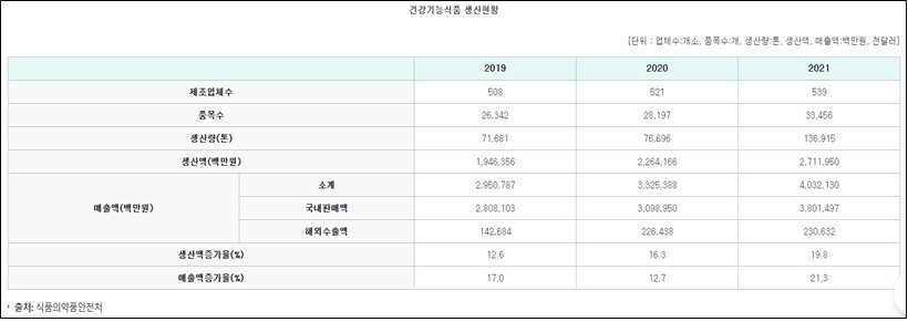 이미지: 건강기능식품 생산현황
