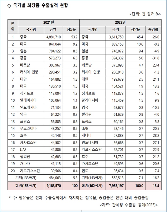 이미지: 국가별 화장품 수출실적 현황_2022