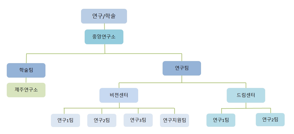 이미지: 연구개발조직