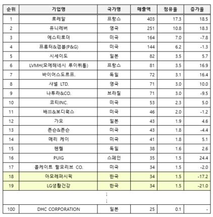 이미지: 화장품기업 순위_2022_캡쳐