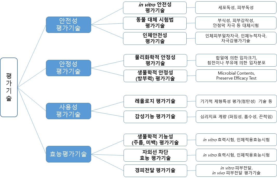 이미지: 한국 화장품 기술수준 조사