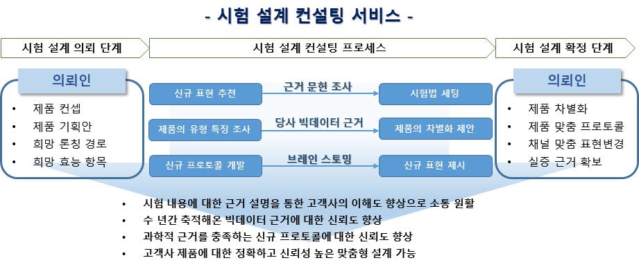 이미지: [시험설계 컨설팅 서비스]