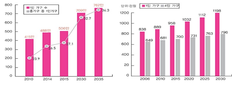 이미지: 1인가구 수 및 1인가구 지출 규모