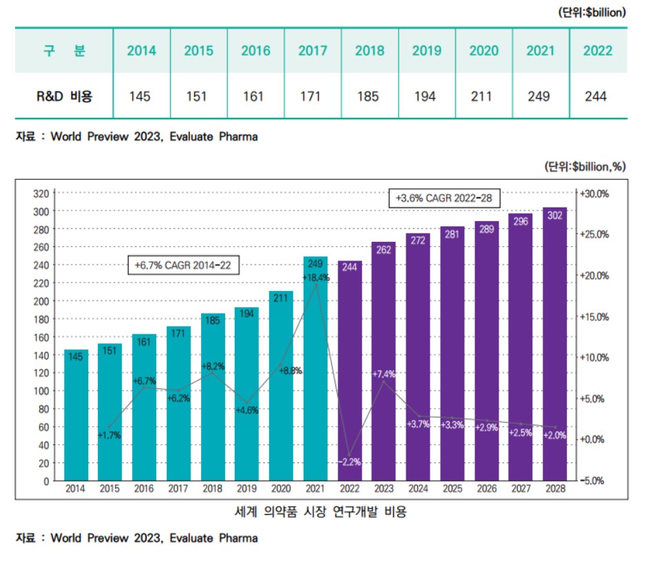 이미지: 세계의약품시장연구개발