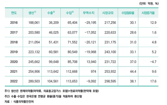 이미지: 의약품시장규모