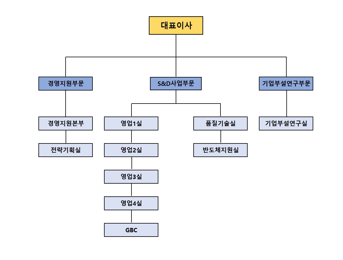 이미지: 조직도