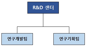 이미지: 연구개발조직도