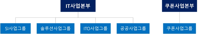 이미지: 영업조직도