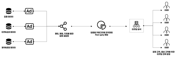 이미지: [Dart 구동원리]