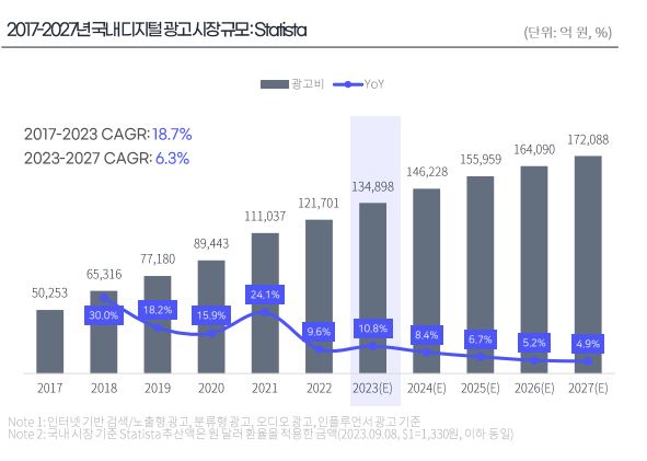 이미지: [국내디지털광고 시장규모]