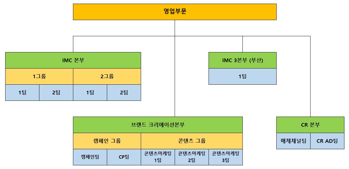 이미지: [영업부문 조직도]