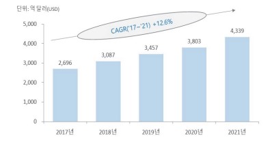 이미지: 글로벌 바이오의약품 시장규모