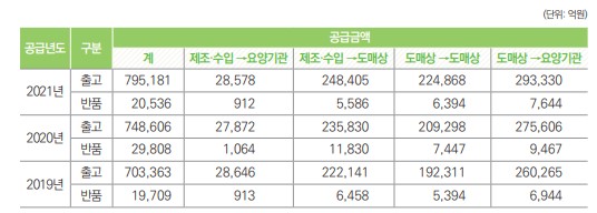 이미지: 도매상 연도별 공급현황