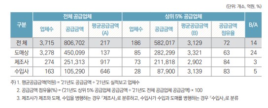 이미지: 상위 5%공급업체현황