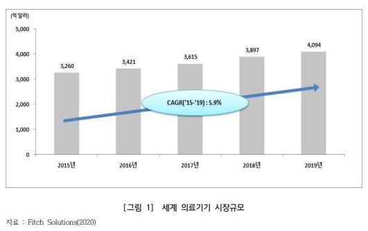 이미지: 세계 의료시장규모