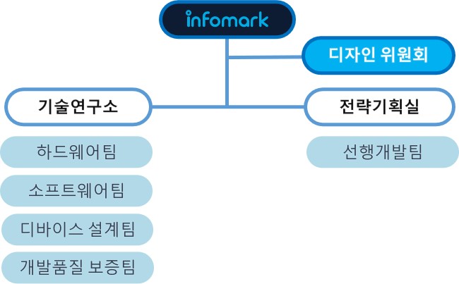 이미지: 연구개발 조직도