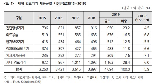 이미지: 의료기기별 시장규모