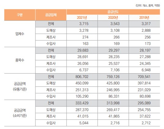 이미지: 의약품 유통시장 현황