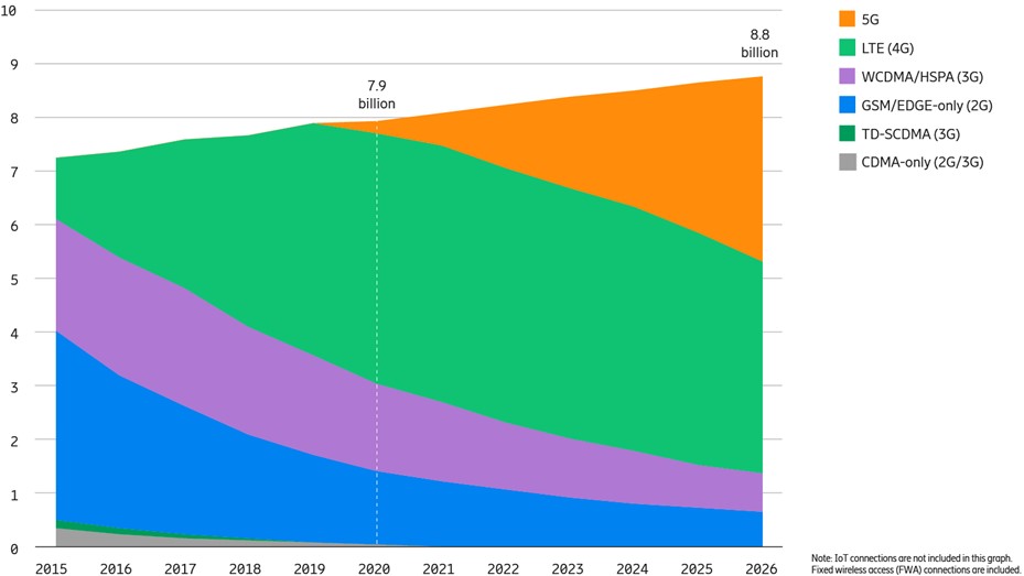 이미지: 통신 기술 별 모바일 가입자 수 전망 [출처-ericsson mobility report november 2020]