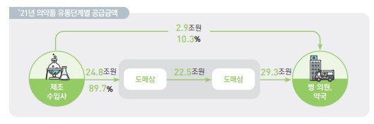 이미지: 2021년 유통단계별 공급금액