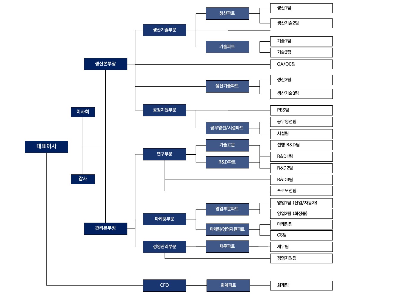 씨큐브] 사업보고서(일반법인)