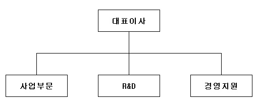 이미지: 조직도
