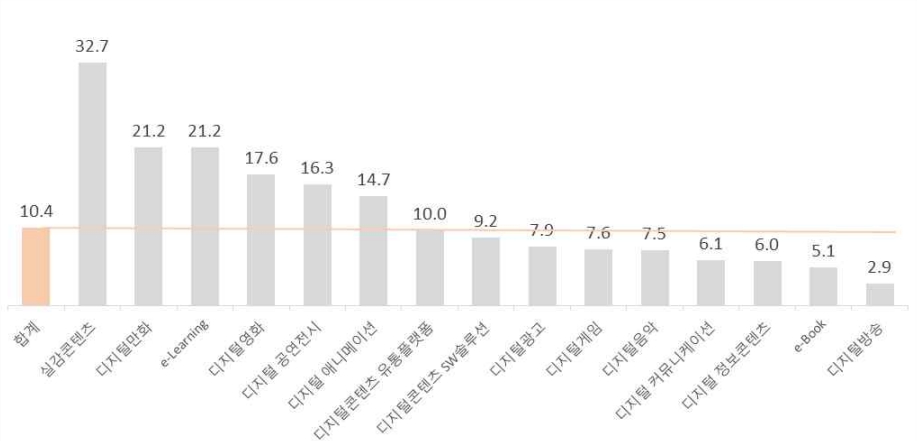 이미지: 세계 디지털 콘텐츠 분야별 연평균 성장률