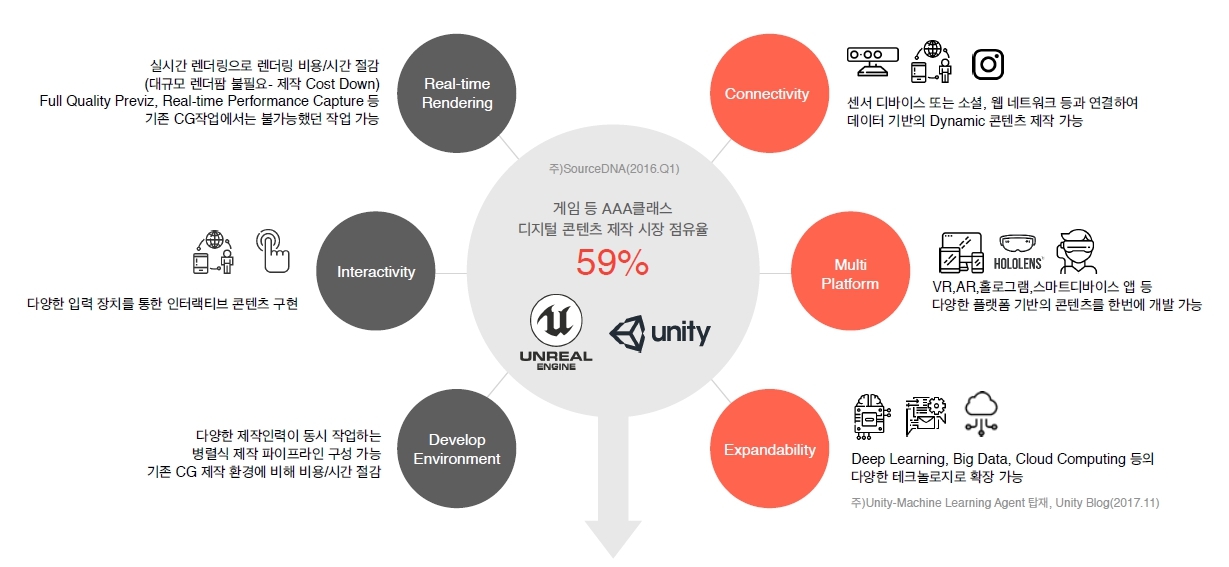 이미지: 4차 산업 혁명 진입 hub로서의 리얼타임엔진의 가치