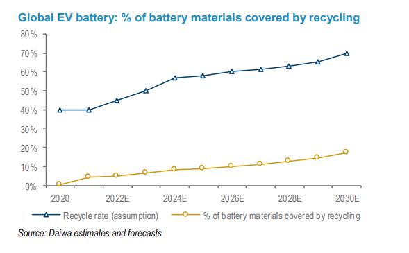 이미지: <이차전지 재활용을 통한 배터리 소재회수 예상량(참고 : Daiwa Battery Recycling)