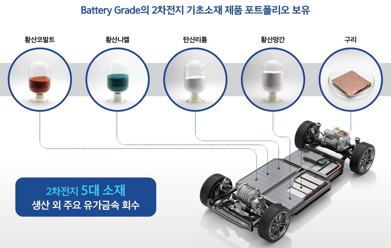 이미지: * Recycling 2차전지 기초소재 제품