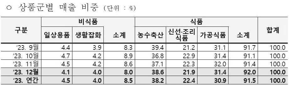 이미지: 상품군별 매출비중